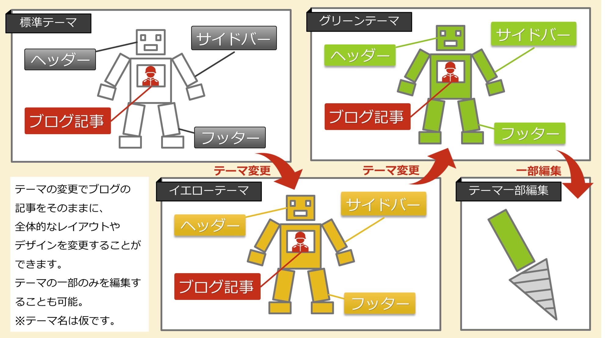 初心者にもわかるwordpress収益化のためのテーマ変更ガイド Solabo あきらめない雑記