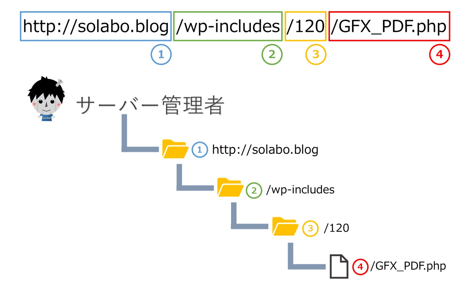 Wordpressでハッキングされてから復旧する方法 Solabo あきらめない雑記