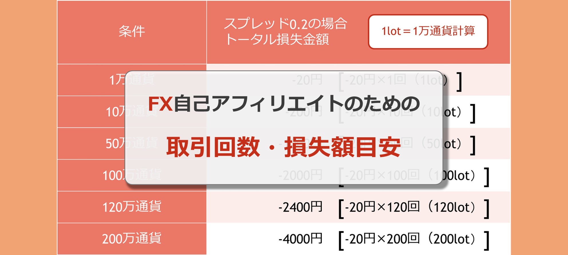 Fx自己アフィリエイトの目安lot 通貨数 取引回数 一覧表付 Solabo あきらめない雑記