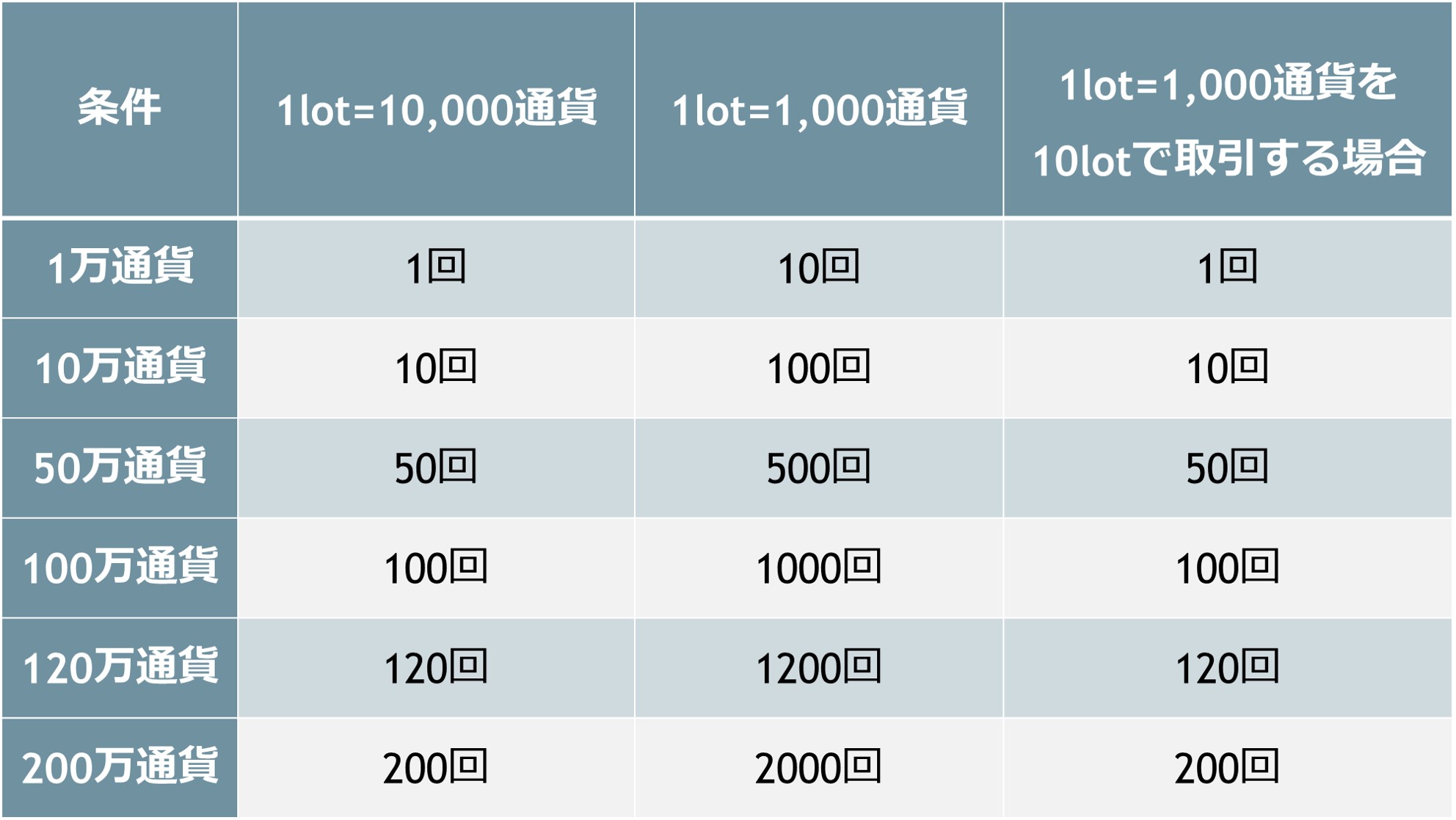 Fx自己アフィリエイトの目安lot 通貨数 取引回数 一覧表付 Solabo あきらめない雑記